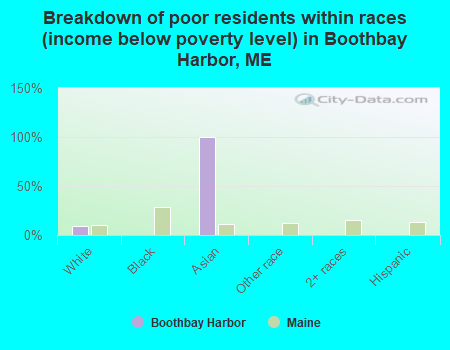 Breakdown of poor residents within races (income below poverty level) in Boothbay Harbor, ME