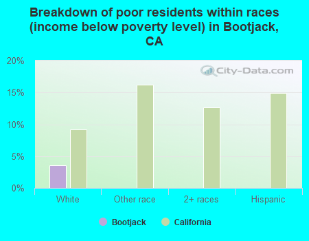 Breakdown of poor residents within races (income below poverty level) in Bootjack, CA