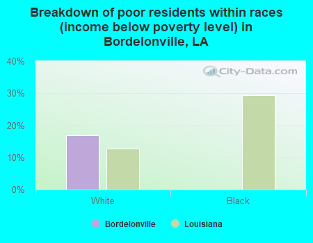 Breakdown of poor residents within races (income below poverty level) in Bordelonville, LA