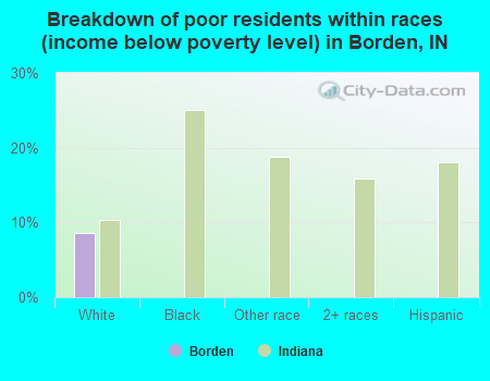 Breakdown of poor residents within races (income below poverty level) in Borden, IN