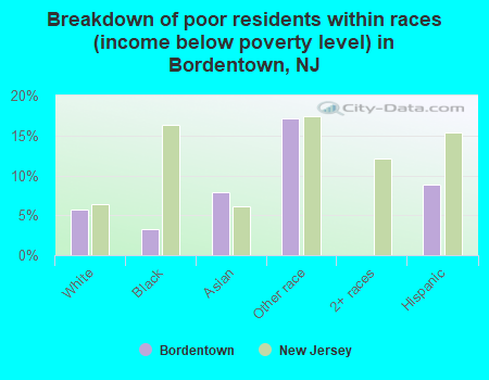 Breakdown of poor residents within races (income below poverty level) in Bordentown, NJ
