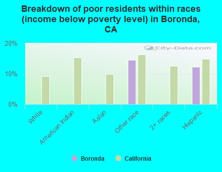 Breakdown of poor residents within races (income below poverty level) in Boronda, CA