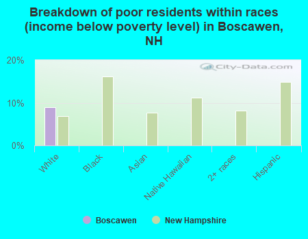 Breakdown of poor residents within races (income below poverty level) in Boscawen, NH