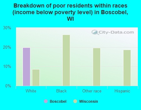 Breakdown of poor residents within races (income below poverty level) in Boscobel, WI