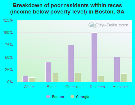 Breakdown of poor residents within races (income below poverty level) in Boston, GA