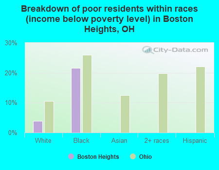 Breakdown of poor residents within races (income below poverty level) in Boston Heights, OH