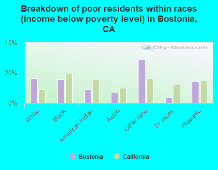 Breakdown of poor residents within races (income below poverty level) in Bostonia, CA