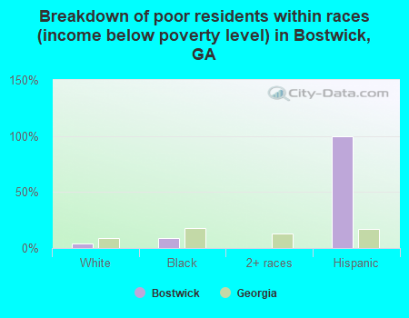 Breakdown of poor residents within races (income below poverty level) in Bostwick, GA