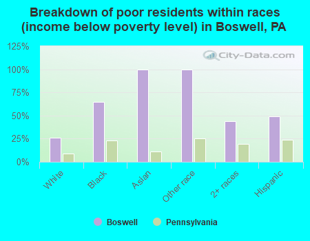 Breakdown of poor residents within races (income below poverty level) in Boswell, PA
