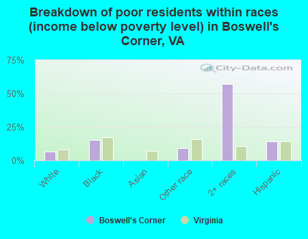 Breakdown of poor residents within races (income below poverty level) in Boswell's Corner, VA