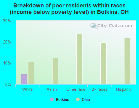 Breakdown of poor residents within races (income below poverty level) in Botkins, OH