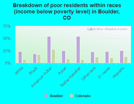 Breakdown of poor residents within races (income below poverty level) in Boulder, CO