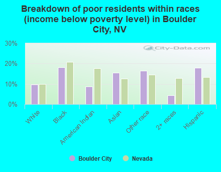 Breakdown of poor residents within races (income below poverty level) in Boulder City, NV