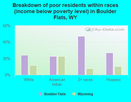 Breakdown of poor residents within races (income below poverty level) in Boulder Flats, WY