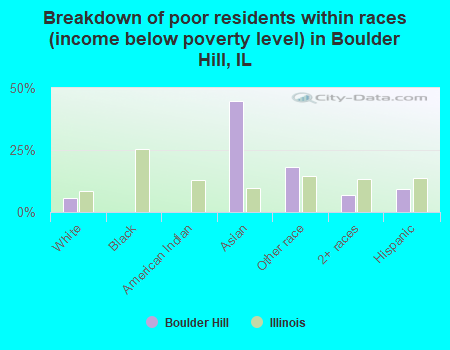 Breakdown of poor residents within races (income below poverty level) in Boulder Hill, IL