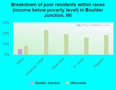 Breakdown of poor residents within races (income below poverty level) in Boulder Junction, WI