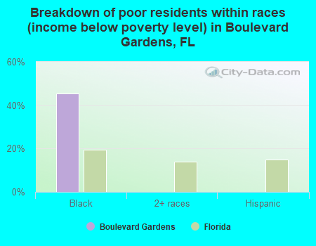 Breakdown of poor residents within races (income below poverty level) in Boulevard Gardens, FL