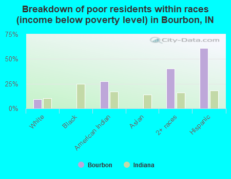 Breakdown of poor residents within races (income below poverty level) in Bourbon, IN