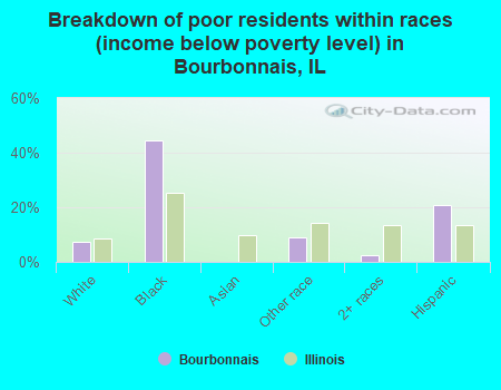 Breakdown of poor residents within races (income below poverty level) in Bourbonnais, IL