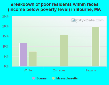 Breakdown of poor residents within races (income below poverty level) in Bourne, MA