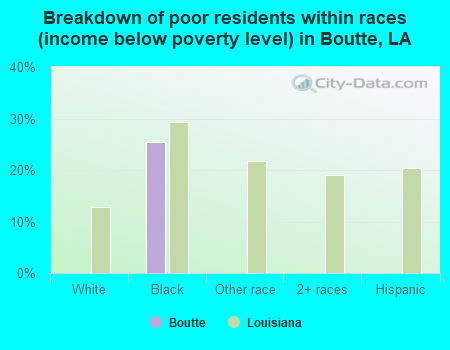 Breakdown of poor residents within races (income below poverty level) in Boutte, LA