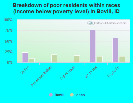 Breakdown of poor residents within races (income below poverty level) in Bovill, ID