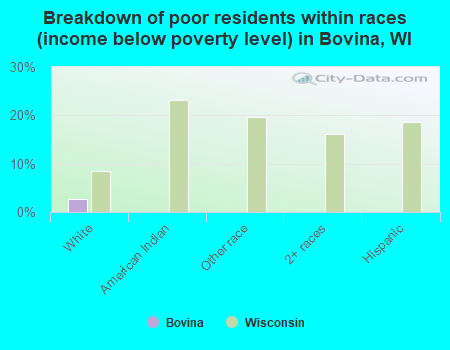 Breakdown of poor residents within races (income below poverty level) in Bovina, WI