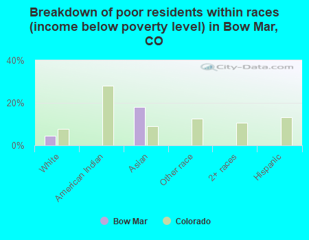 Breakdown of poor residents within races (income below poverty level) in Bow Mar, CO