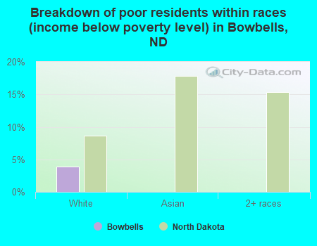 Breakdown of poor residents within races (income below poverty level) in Bowbells, ND