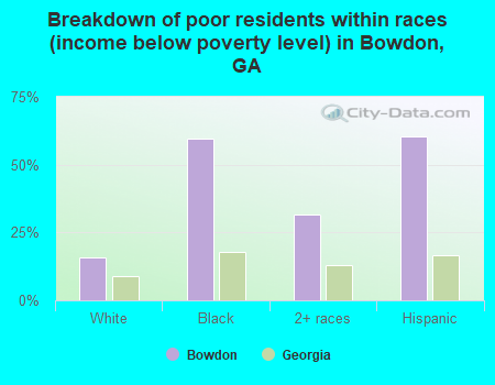Breakdown of poor residents within races (income below poverty level) in Bowdon, GA
