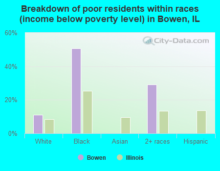 Breakdown of poor residents within races (income below poverty level) in Bowen, IL