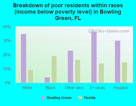 Breakdown of poor residents within races (income below poverty level) in Bowling Green, FL
