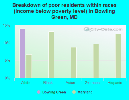 Breakdown of poor residents within races (income below poverty level) in Bowling Green, MD