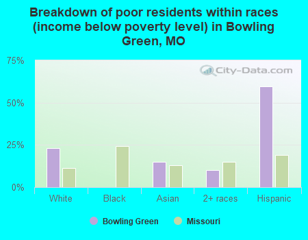 Breakdown of poor residents within races (income below poverty level) in Bowling Green, MO