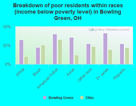 Breakdown of poor residents within races (income below poverty level) in Bowling Green, OH