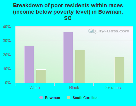Breakdown of poor residents within races (income below poverty level) in Bowman, SC