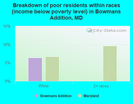 Breakdown of poor residents within races (income below poverty level) in Bowmans Addition, MD