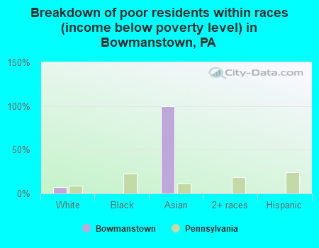 Breakdown of poor residents within races (income below poverty level) in Bowmanstown, PA