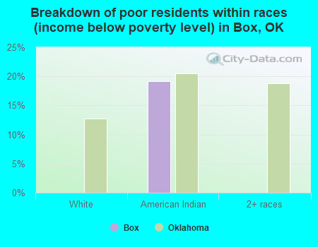 Breakdown of poor residents within races (income below poverty level) in Box, OK