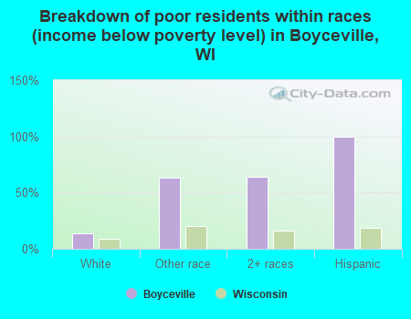 Breakdown of poor residents within races (income below poverty level) in Boyceville, WI