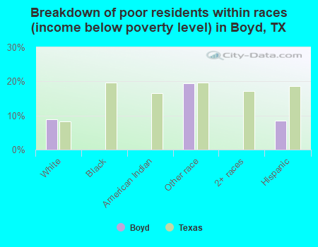 Breakdown of poor residents within races (income below poverty level) in Boyd, TX