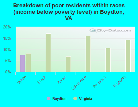 Breakdown of poor residents within races (income below poverty level) in Boydton, VA