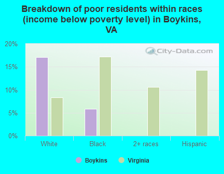 Breakdown of poor residents within races (income below poverty level) in Boykins, VA