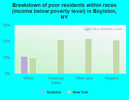 Breakdown of poor residents within races (income below poverty level) in Boylston, NY