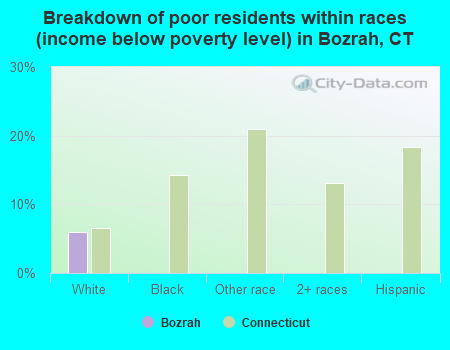 Breakdown of poor residents within races (income below poverty level) in Bozrah, CT