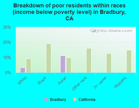 Breakdown of poor residents within races (income below poverty level) in Bradbury, CA