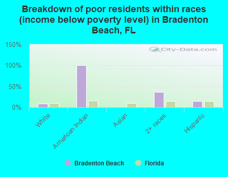 Breakdown of poor residents within races (income below poverty level) in Bradenton Beach, FL