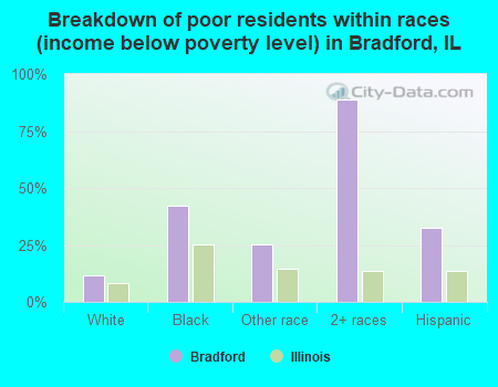 Breakdown of poor residents within races (income below poverty level) in Bradford, IL