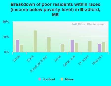 Breakdown of poor residents within races (income below poverty level) in Bradford, ME