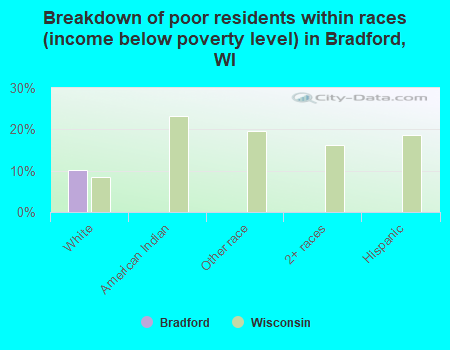 Breakdown of poor residents within races (income below poverty level) in Bradford, WI